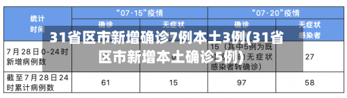 31省区市新增确诊7例本土3例(31省区市新增本土确诊5例)-第2张图片