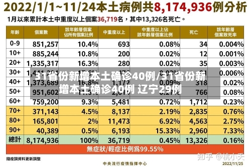 31省份新增本土确诊40例/31省份新增本土确诊40例 辽宁29例-第3张图片