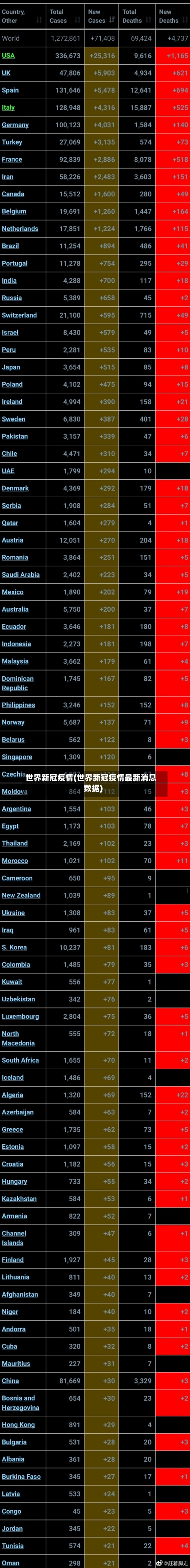 世界新冠疫情(世界新冠疫情最新消息数据)