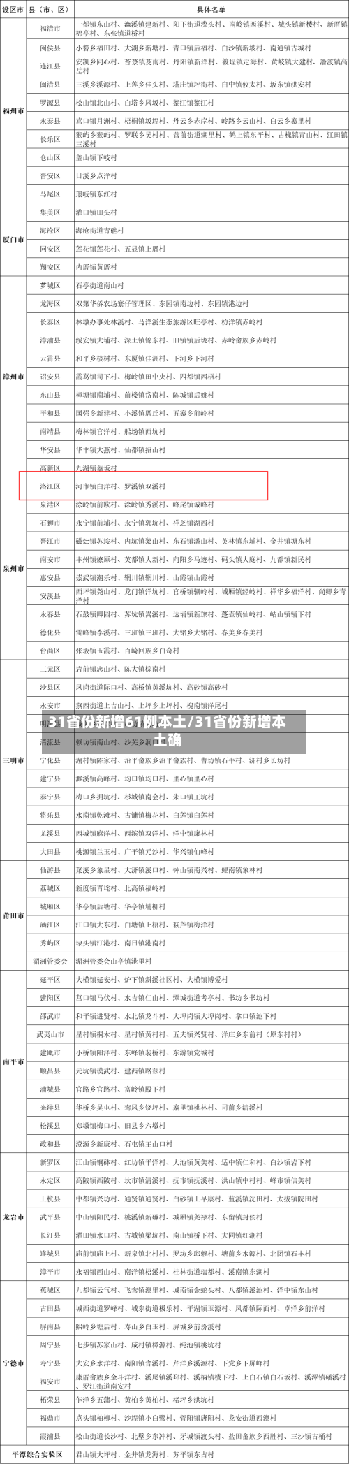 31省份新增61例本土/31省份新增本土确-第2张图片