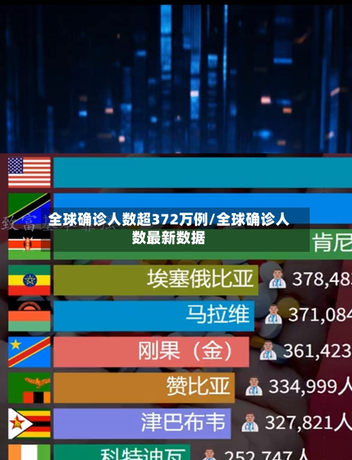 全球确诊人数超372万例/全球确诊人数最新数据-第2张图片