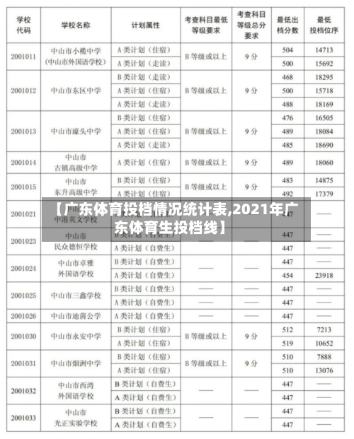 【广东体育投档情况统计表,2021年广东体育生投档线】-第3张图片