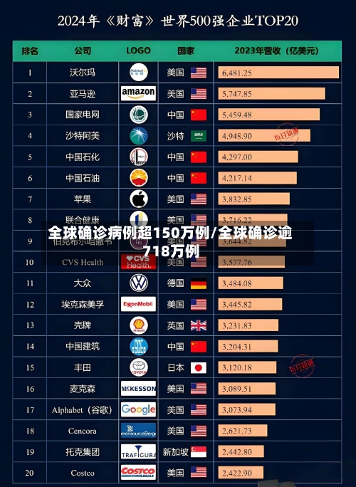 全球确诊病例超150万例/全球确诊逾718万例-第2张图片
