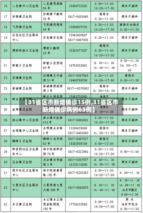 【31省区市新增确诊15例,31省区市新增确诊病例63例】-第2张图片