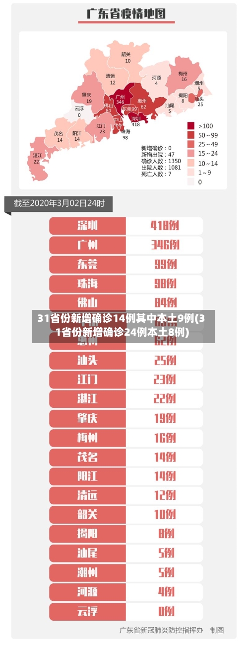 31省份新增确诊14例其中本土9例(31省份新增确诊24例本土8例)