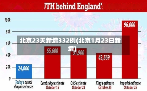 北京23天新增332例(北京1月23日新增)