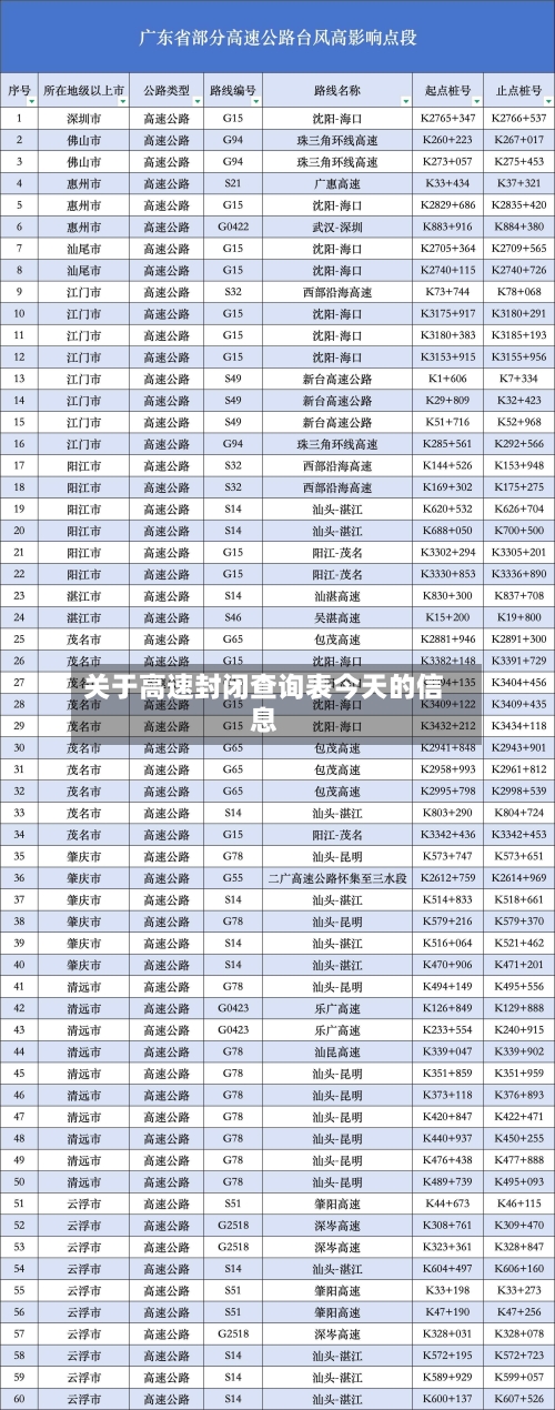 关于高速封闭查询表今天的信息