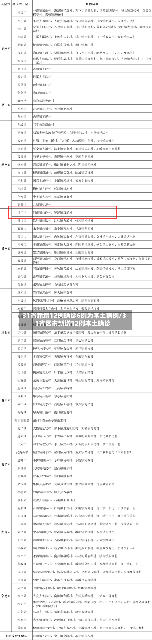 31省新增12例确诊6例为本土病例/31省区市新增12例本土确诊-第2张图片
