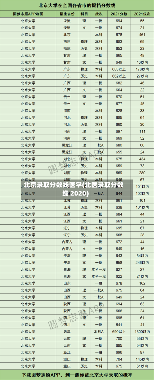 北京录取分数线医学(北医录取分数线 2020)