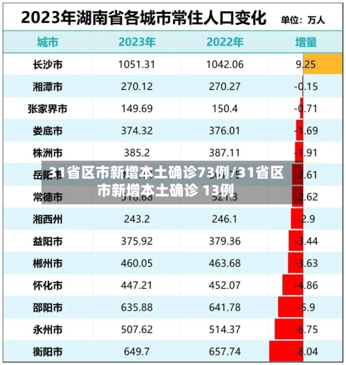 31省区市新增本土确诊73例/31省区市新增本土确诊 13例