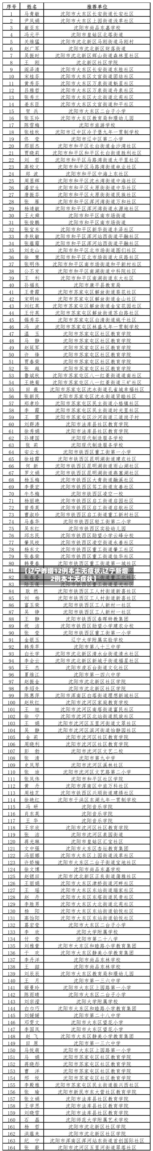 【辽宁昨增12例本土无症状,辽宁新增2例本土无症状】-第3张图片