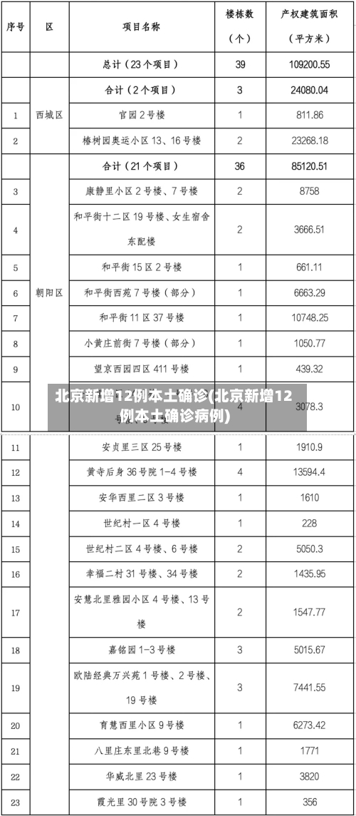 北京新增12例本土确诊(北京新增12例本土确诊病例)-第2张图片