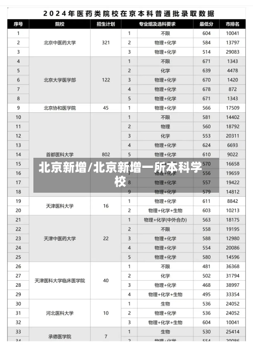 北京新增/北京新增一所本科学校