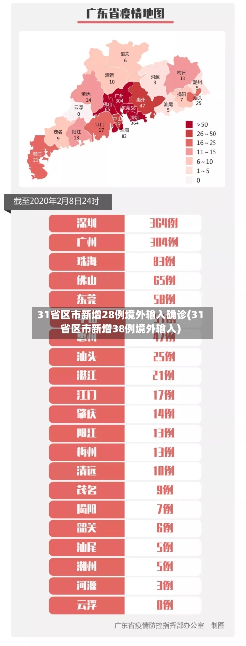 31省区市新增28例境外输入确诊(31省区市新增38例境外输入)