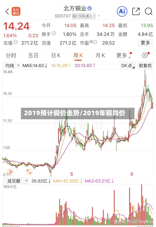 2019预计铜价走势/2019年铜均价-第2张图片