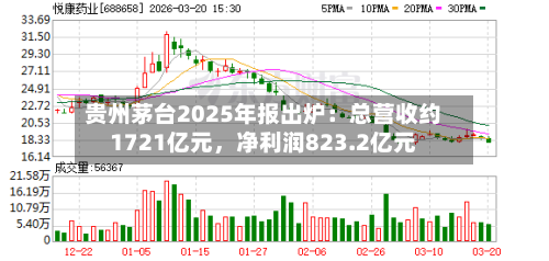 贵州茅台2025年报出炉:总营收约1721亿元,净利润823.2亿元
