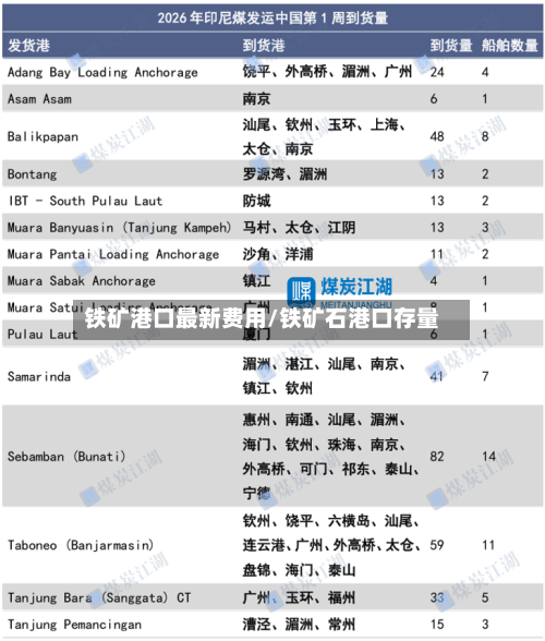 铁矿港口最新费用/铁矿石港口存量-第2张图片