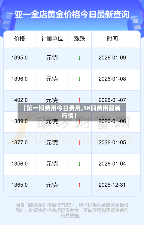【第一铜费用今日费用,1#铜费用最新行情】