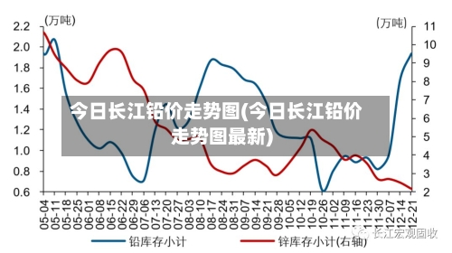 今日长江铅价走势图(今日长江铅价走势图最新)