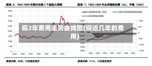 铜2年费用走势曲线图(铜近几年的费用)