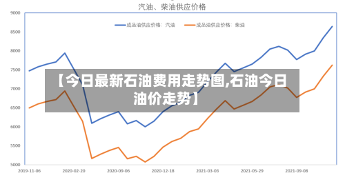 【今日最新石油费用走势图,石油今日油价走势】