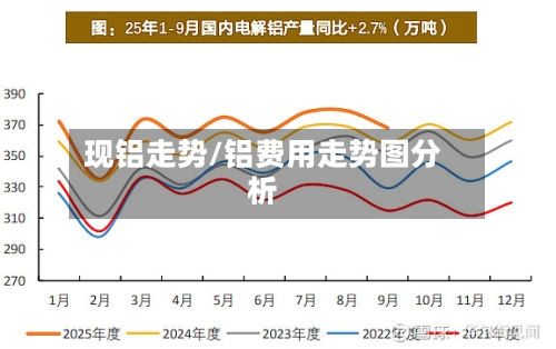 现铝走势/铝费用走势图分析