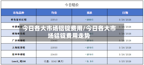 今日各大市场铝锭费用/今日各大市场铝锭费用走势