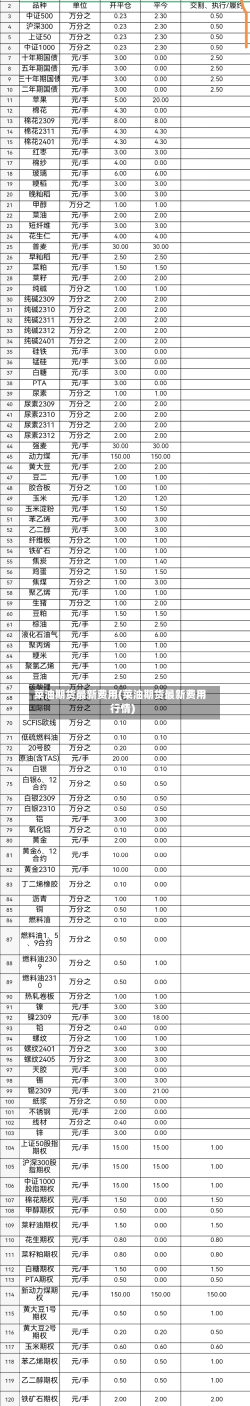 菜油期货最新费用(菜油期货最新费用行情)-第2张图片