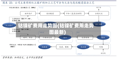 钴镍矿费用走势图(钴镍矿费用走势图最新)