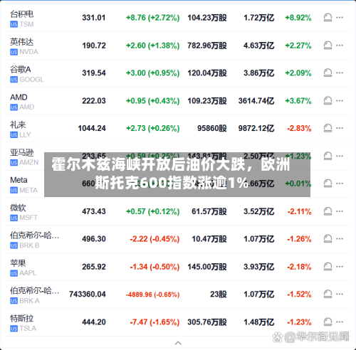 霍尔木兹海峡开放后油价大跌，欧洲斯托克600指数涨逾1%-第3张图片