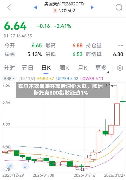 霍尔木兹海峡开放后油价大跌	，欧洲斯托克600指数涨逾1%-第2张图片