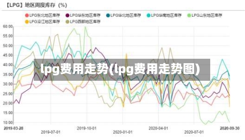lpg费用走势(lpg费用走势图)