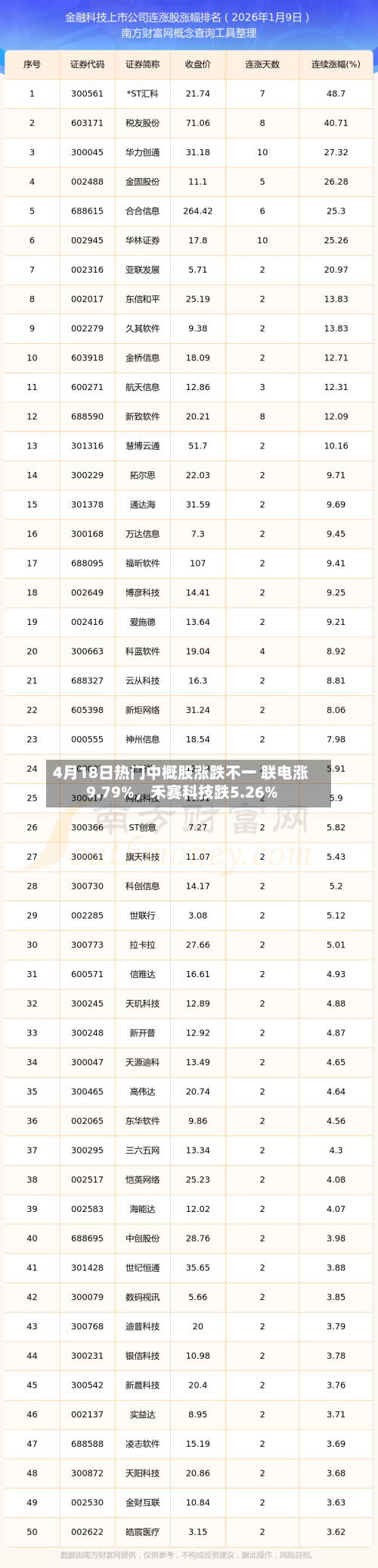 4月18日热门中概股涨跌不一 联电涨9.79%	，禾赛科技跌5.26%-第3张图片