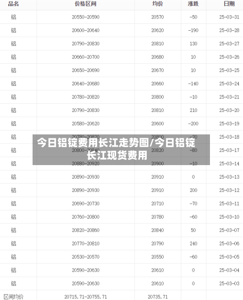 今日铝锭费用长江走势图/今日铝锭长江现货费用-第2张图片