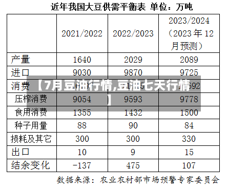 【7月豆油行情,豆油七天行情】