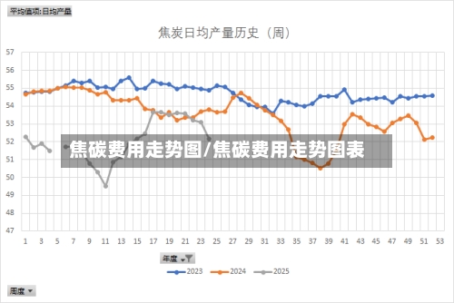 焦碳费用走势图/焦碳费用走势图表