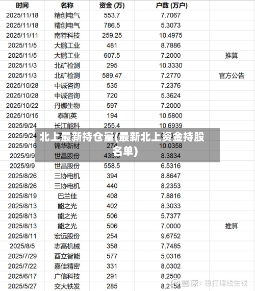北上最新持仓量(最新北上资金持股名单)