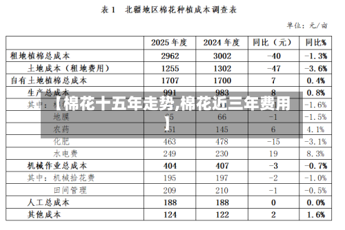 【棉花十五年走势,棉花近三年费用】-第2张图片