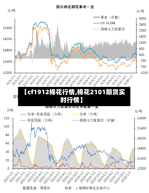【cf1912棉花行情,棉花2101期货实时行情】
