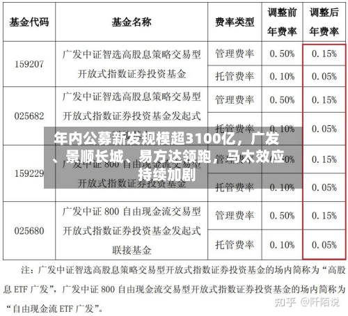 年内公募新发规模超3100亿	，广发、景顺长城、易方达领跑，马太效应持续加剧-第2张图片
