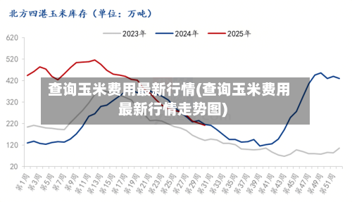 查询玉米费用最新行情(查询玉米费用最新行情走势图)