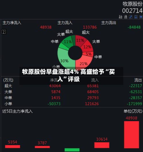 牧原股份早盘涨超4% 高盛给予“买入”评级-第3张图片