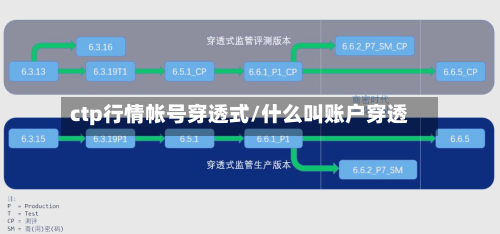 ctp行情帐号穿透式/什么叫账户穿透