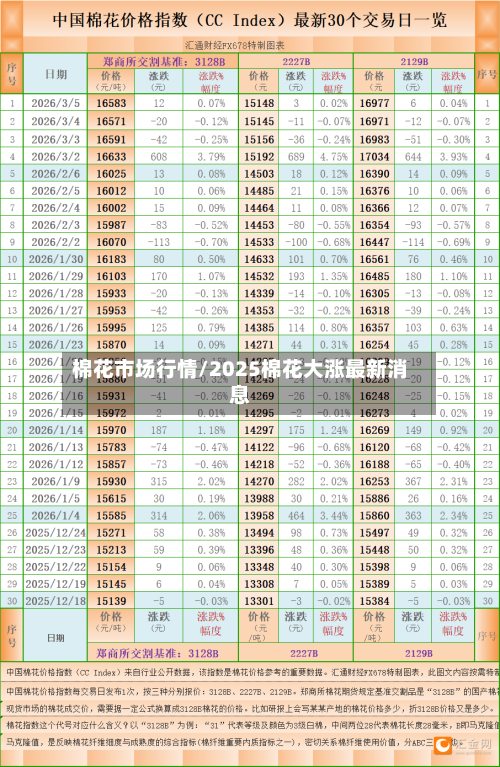 棉花市场行情/2025棉花大涨最新消息