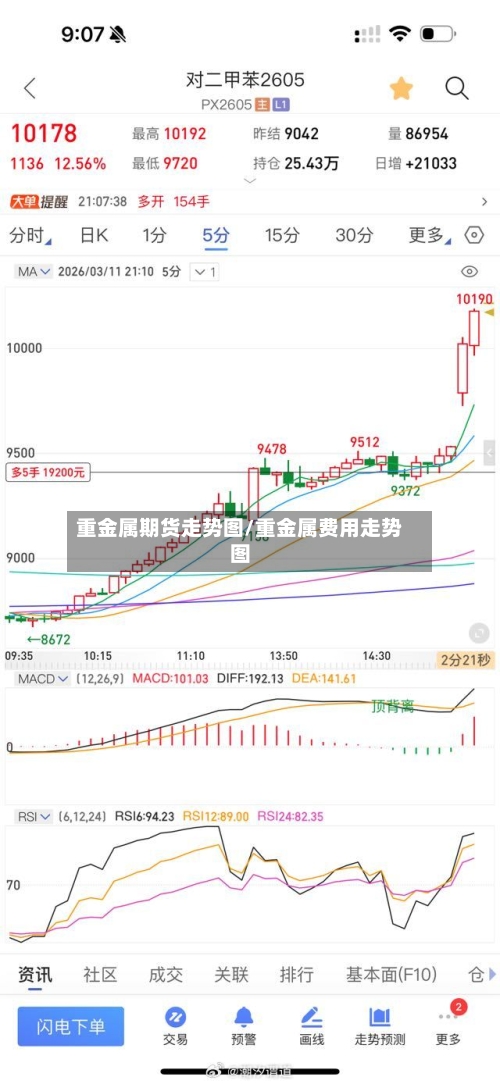 重金属期货走势图/重金属费用走势图