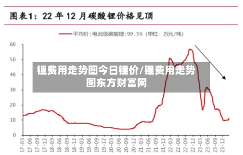 锂费用走势图今日锂价/锂费用走势图东方财富网