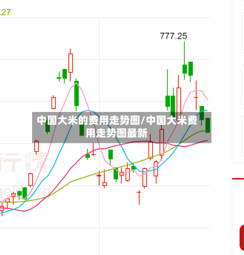 中国大米的费用走势图/中国大米费用走势图最新