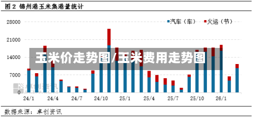 玉米价走势图/玉米费用走势图-第2张图片
