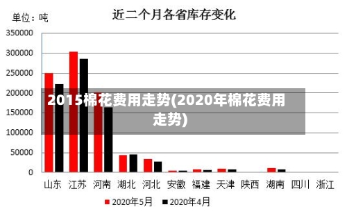 2015棉花费用走势(2020年棉花费用走势)