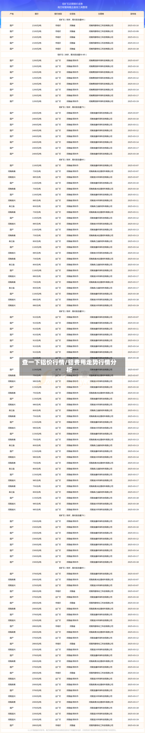 查一下铝价行情/铝费用走势行情分析-第2张图片